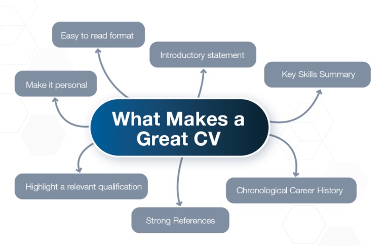 How to Write an Effective CV